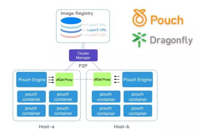 阿里开源容器技术Pouch和P2P文件分发系统“蜻蜓”