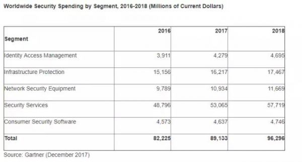 Gartner报告:2018年全球网络安全支出将达963亿美元