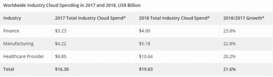 IDC：2018年全球金融云支出将增长24%
