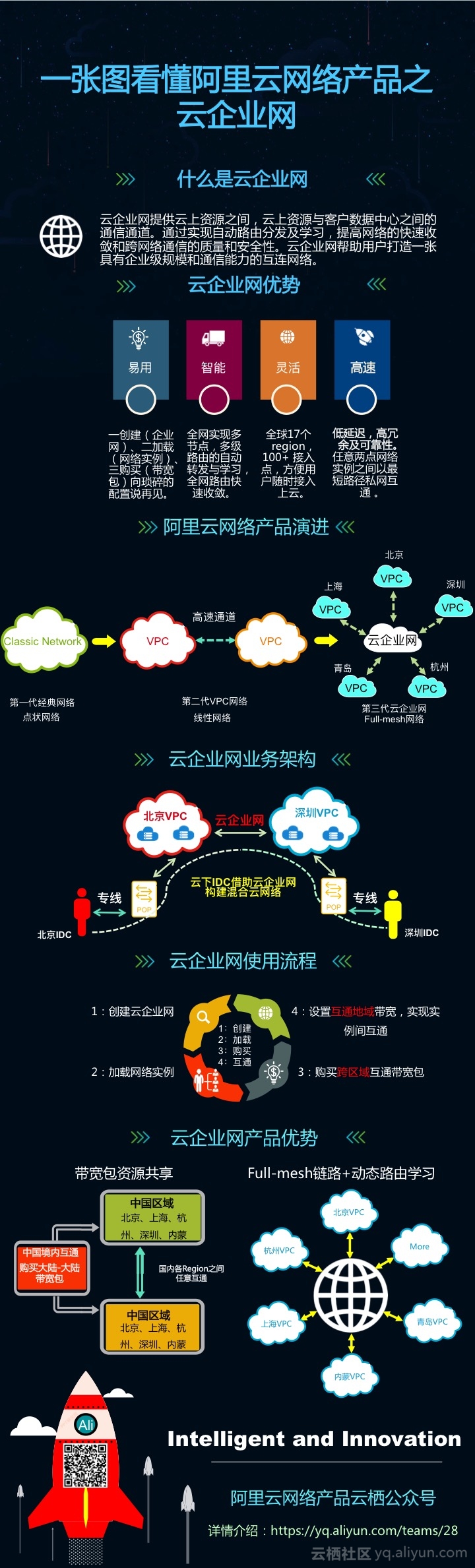 一张图看懂阿里云网络产品之云企业网