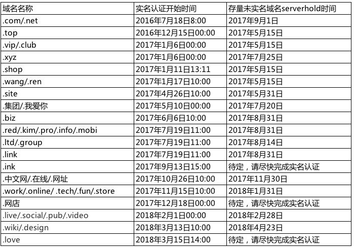 （已更新）域名实名认证公告