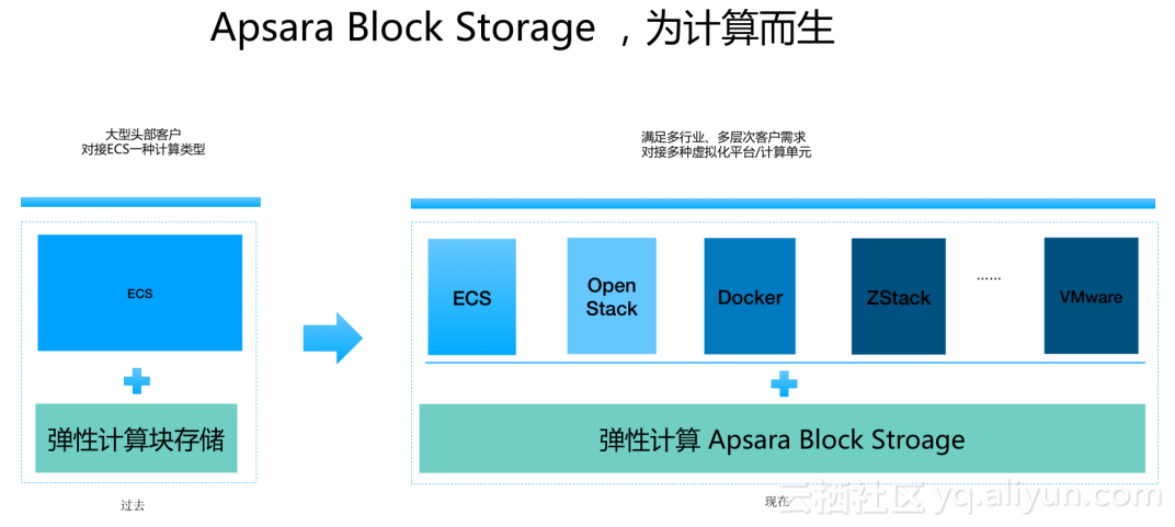阿里云弹性计算Apsara Block Storage正式发布