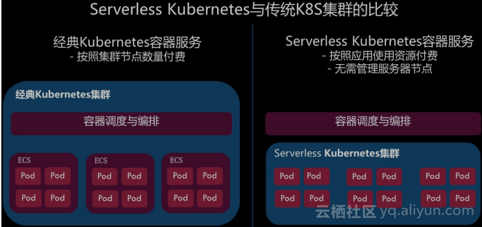 全球发布！阿里云Serverless Kubernetes全球免费公测
