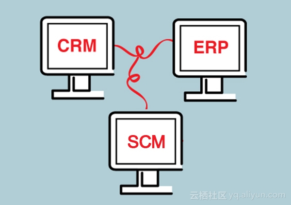 说一说ERP、SCM、CRM之间的区别和联系