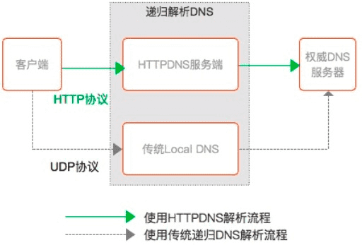阿里云 EMAS HTTPDNS 联合函数计算重磅推出 SDNS 服务，三大能力获得突破