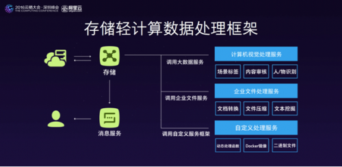 阿里云首提“轻计算”在存储之上更聪明