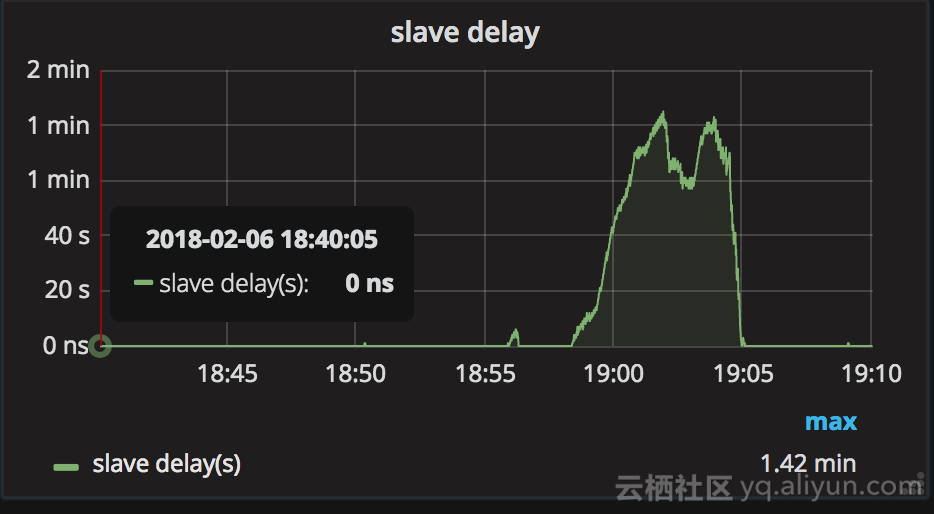 如何利用秒级监控进行mongodb故障排查？