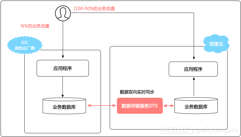 云无边界，阿里云混合云数据同步发布