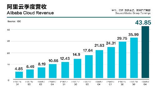 阿里云2018Q4：营收43.85亿元，同比增长103%