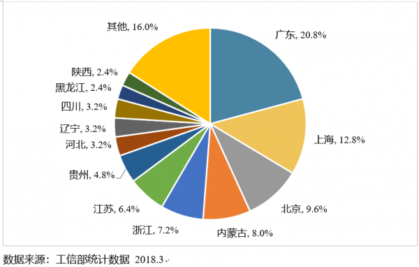 2018-2020年中国IDC市场发展趋势分析