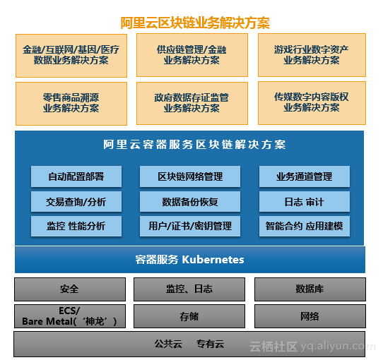 解锁高性能计算与区块链应用，阿里云Kubernetes服务召唤神龙