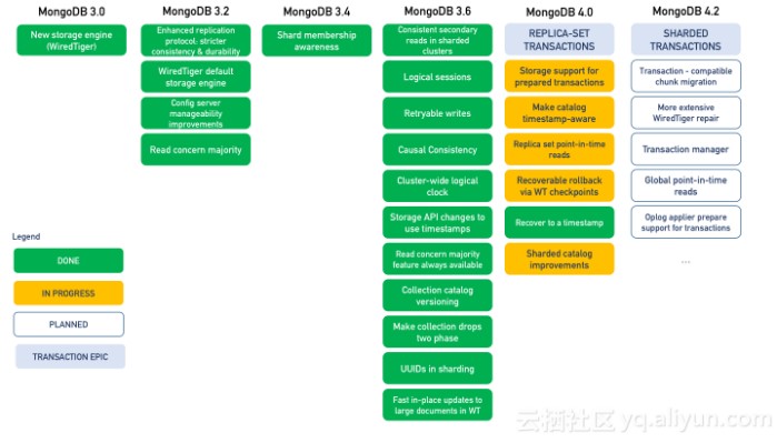 MongoDB 4.0 RC 版本强势登陆