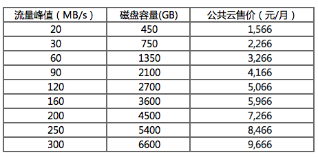 【阿里云】7月1日消息队列 Kafka 商业化通知