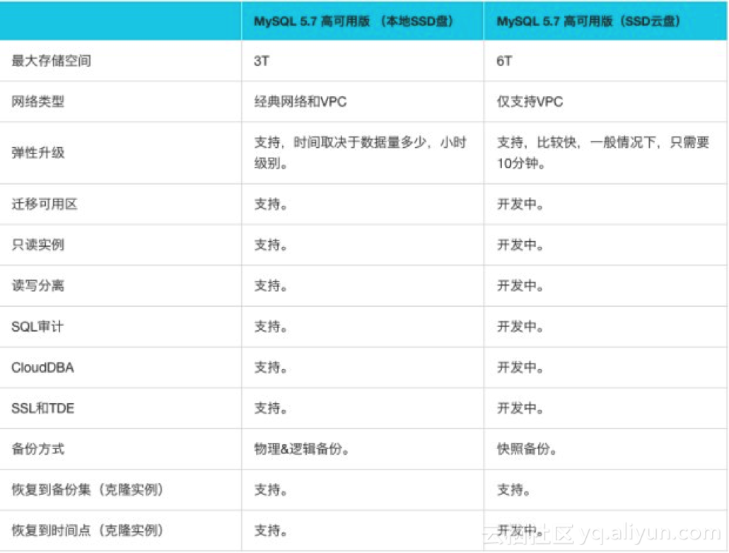 6T！阿里云MySQL 5.7 存储空间再刷新高