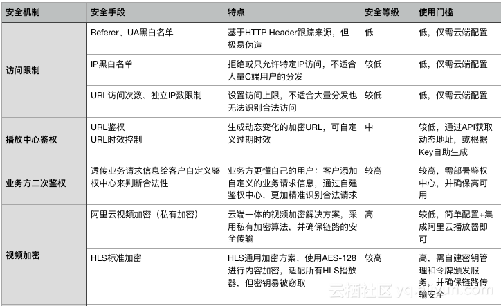 一篇文章解读阿里云视频点播内容安全机制