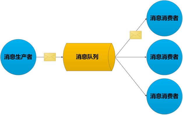 为什么需要消息队列，及使用消息队列的好处？