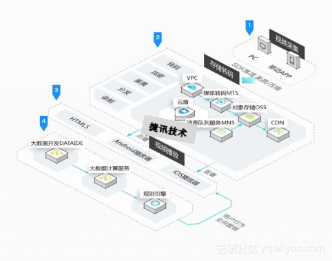 阿里云服务提供商分享视频直播网站服务器解决方案