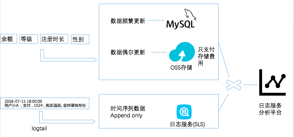 丰富日志信息：如何对日志服务和OSS外表进行关联分析？