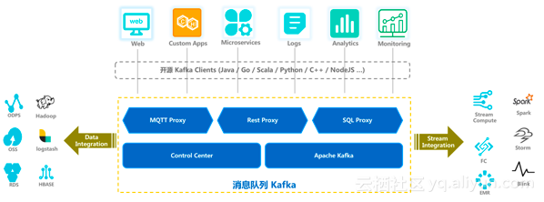 阿里云消息队列Kafka商业化：支持消息无缝迁移到云上