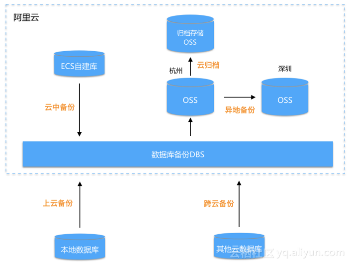 阿里数据库备份专家教你如何最有效的备份系统