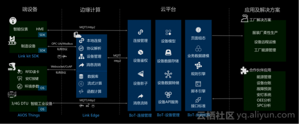 阿里云IoT工业互联网平台，打通工业制造上下游