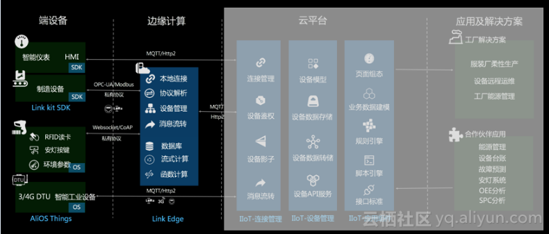 开发一个工业互联网应用到底需要几步？