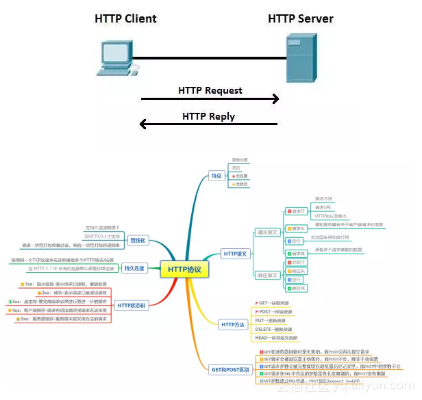 关于Http协议，你必须要知道的