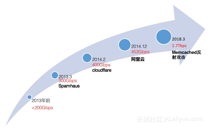 DDoS攻防：一场古老战争的“新发展”