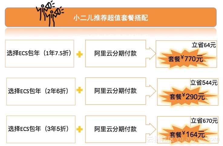 阿里云正式推出分期付款服务：折上再分期，助您最高节省50%上云费用！