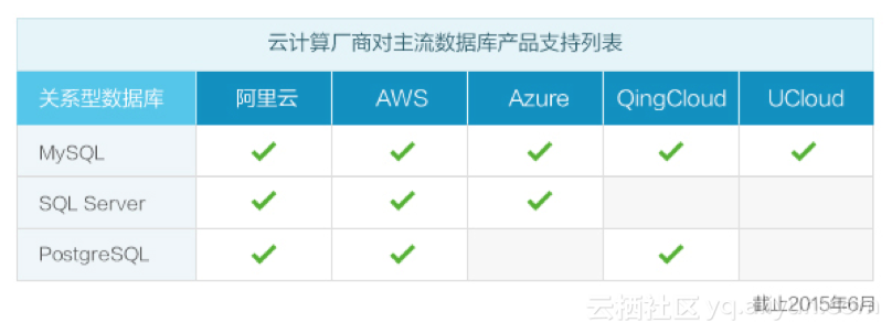 重磅发布！阿里云推PostgreSQL 10 高可用版