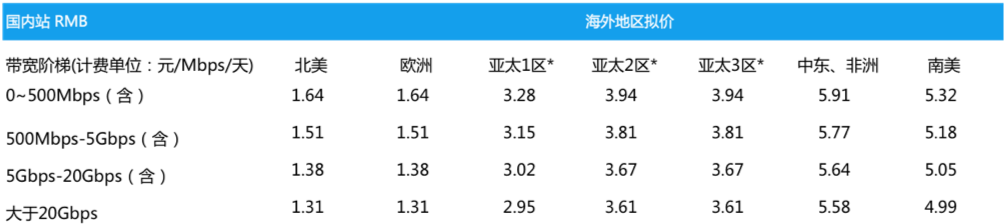 【阿里云】11月22日视频点播加速服务海外分区域计费调整通知