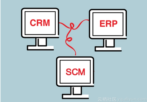 说一说ERP、SCM、CRM之间的区别和联系