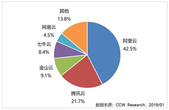 中国视频云市场格局已定，阿里云成第一大厂商