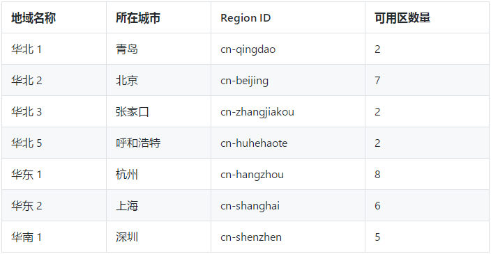 【阿里云】地域节点物理机房所在城市对照表（大陆节点+海外节点）