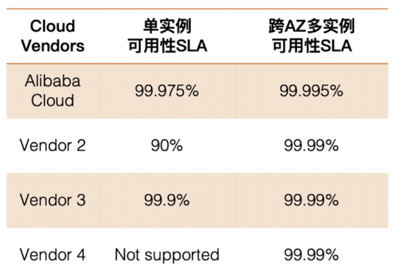 重磅！阿里云发布最新服务等级协议SLA ，多实例可用性升为99.995%